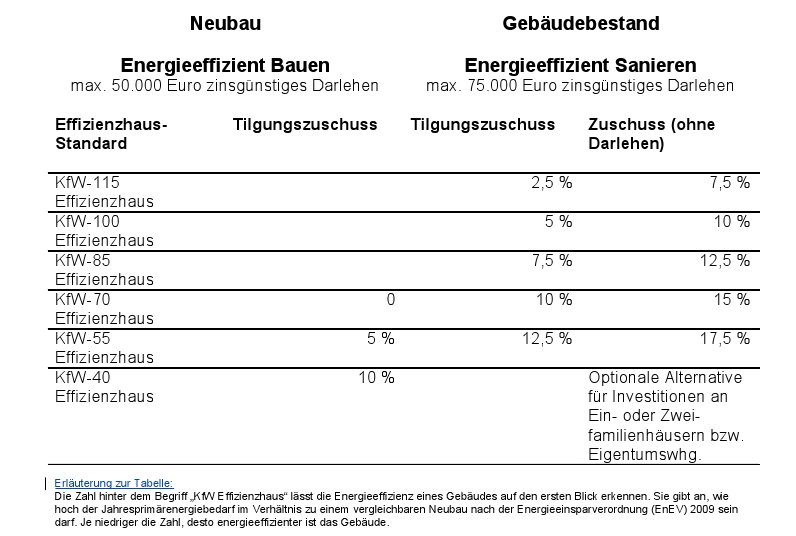 Energieeffizient bauen kfw