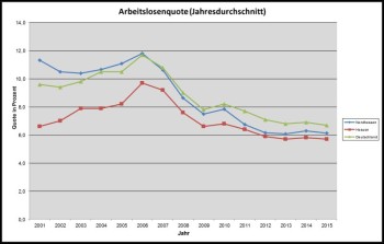 Vom Regionalmanagement erstellte Arbeitslosenstatistik für Nordhessen. Vom Regionalmanagement erstellte Arbeitslosenstatistik für Nordhessen.