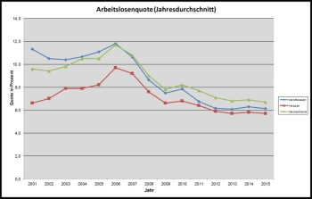 Vom Regionalmanagement erstellte Arbeitslosenstatistik für Nordhessen.