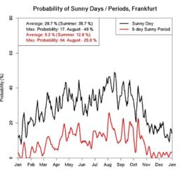 Die Wahrscheinlichkeit von sonnigen Tagen bzw. Perioden am Beispiel Frankfurt/Main. Quelle: Deutscher Wetterdienst