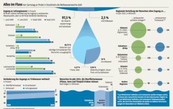 SZ-Grafik: Keller. Quellen: WHO/UNICEF Joint Mointoring Programme