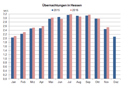 Quelle: Hessisches Statistisches Landesamt Quelle: Hessisches Statistisches Landesamt