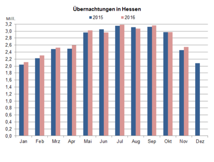 Quelle: Hessisches Statistisches Landesamt