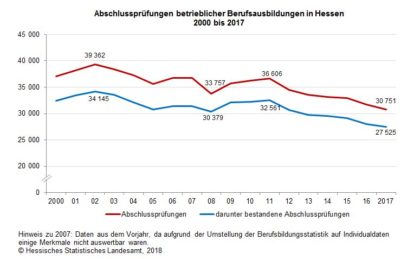 Entwicklung der Zahl der Abschlussprüfungen. Grafik: statistik.hessen.de | nh