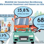 Mobilität der hessischen Bevölkerung. Grafik: StatistikHessen