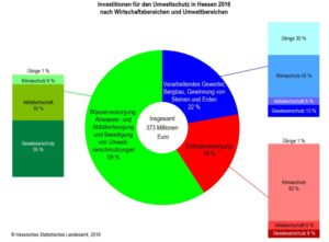 Investitionen der Unternehmen in den Umweltschutz. Grafik: Statistik Hessen
