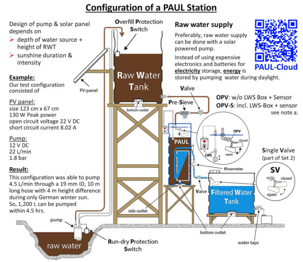 Die Funktionsweise des Wasserfilters PAUL in einem Wasseraufbereitungssystem. Skizze: nh