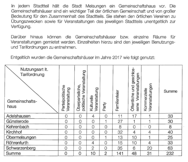 Die Auslastung der Melsunger DGHs erfreut die Genossen. Foto: Bildausschnitt, S.22, Sozialbericht