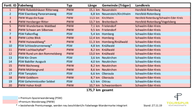 Die Liste der neuen Fabelwege im Rotkäppchenland.